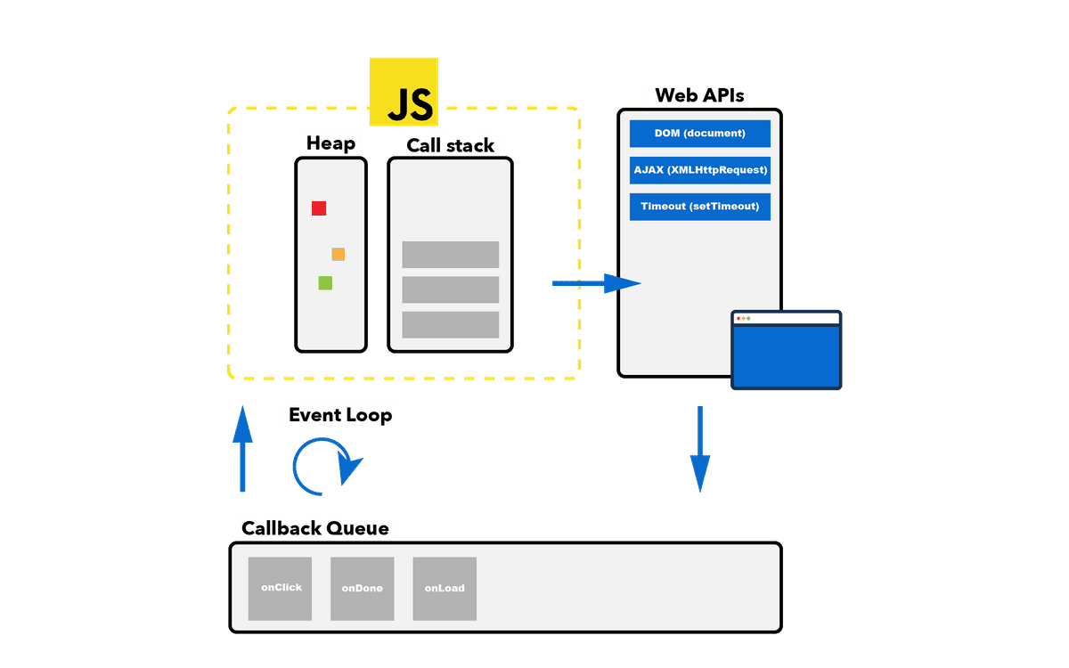 What Is Event Loop In Javascript In Hindi